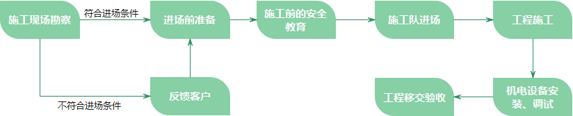 服务流程(图2)