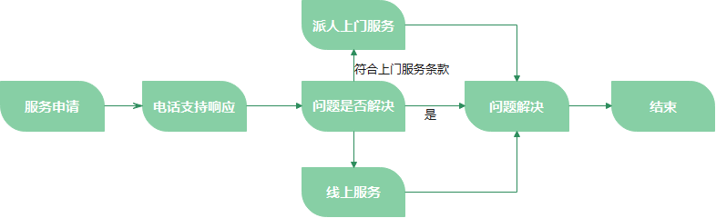 服务流程(图3)